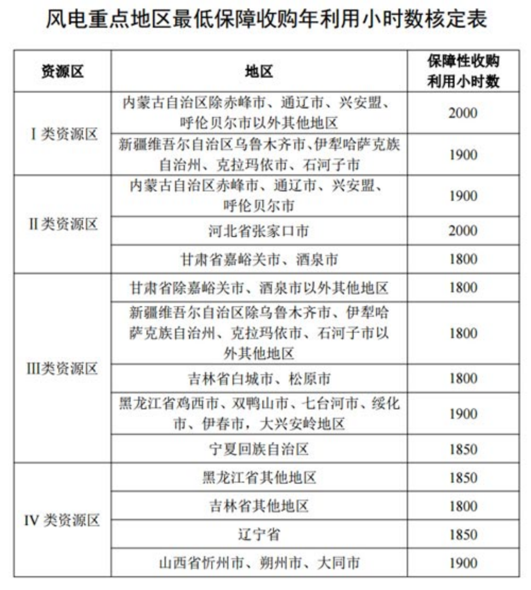 國(guó)家發(fā)改委就2021年光伏、風(fēng)電上網(wǎng)電價(jià)征求意見(jiàn)：戶用補(bǔ)貼3分，集中式光伏電站、工商業(yè)分布式光伏無(wú)補(bǔ)貼！