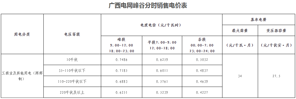 廣西壯族自治區(qū)峰谷分時(shí)電價(jià)方案（試行）發(fā)布！電度電價(jià)執(zhí)行峰谷浮動(dòng)價(jià)格